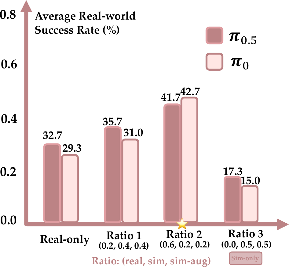 Average real-world success rate across real-only and data mixture ratios