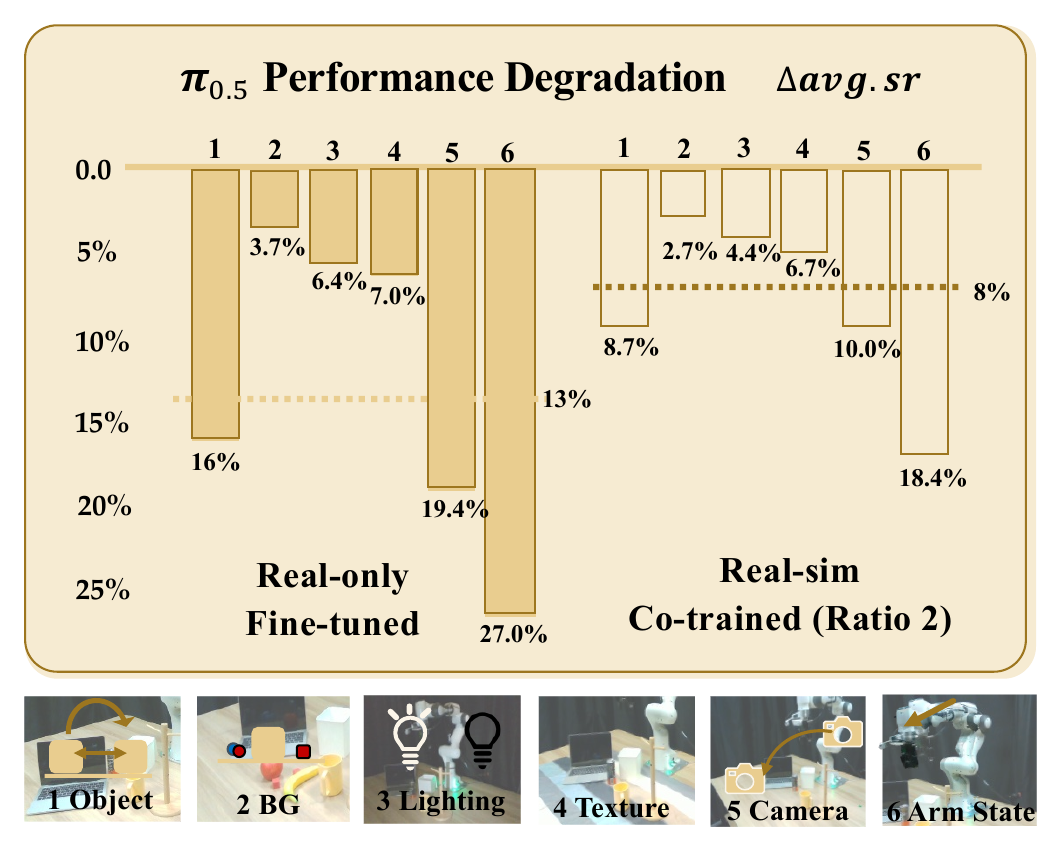 Performance degradation under six real-world perturbations