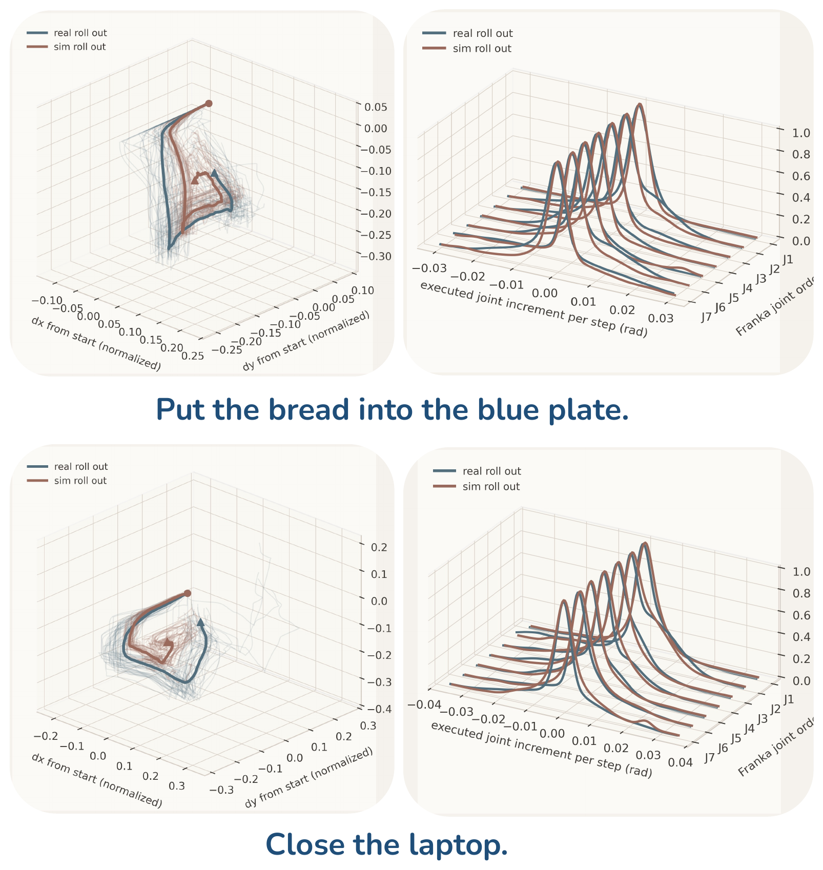 Behavior-space sim-real comparison of end-effector displacement trajectories and joint increment distributions