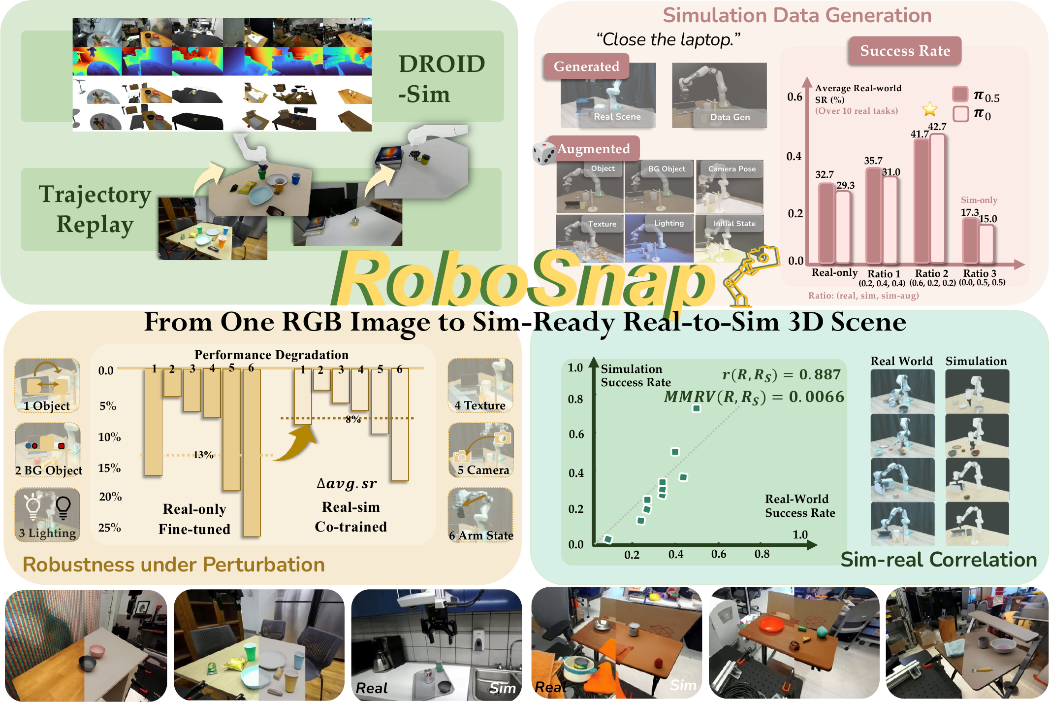 RoboSnap overview: DROID-Sim, trajectory replay, data generation, robustness, and sim-real correlation